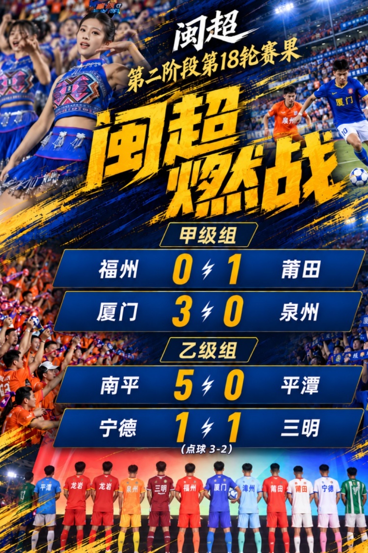 闽超综述：厦门3-0击败泉州迎七连胜 福州爆冷0-1莆田 南平大胜