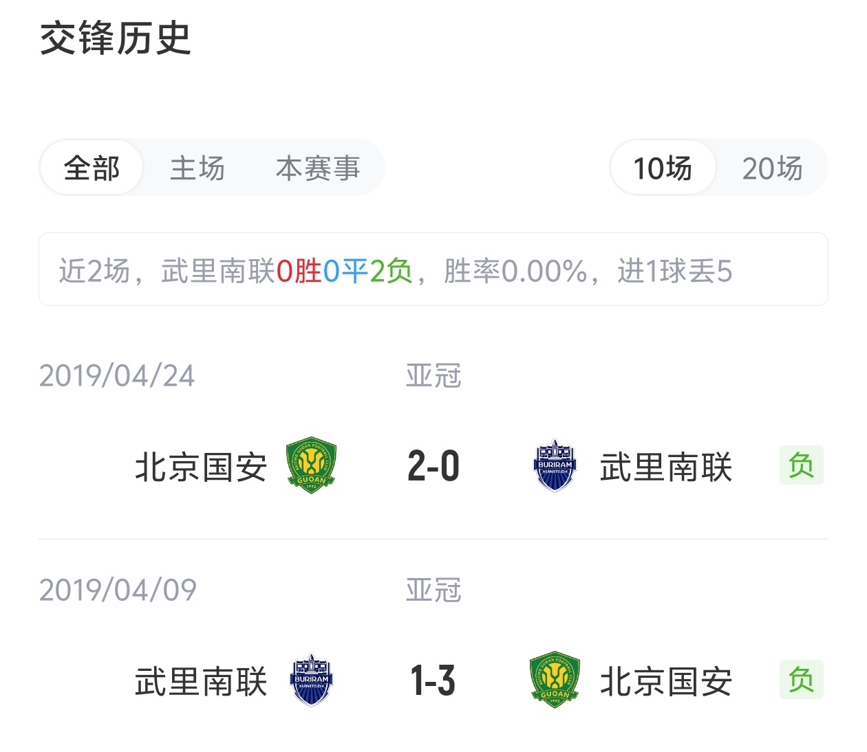 博主统计：国安现阵中有4人在亚冠进过球，对泰国球队6胜1平1负
