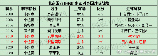 博主统计：国安现阵中有4人在亚冠进过球，对泰国球队6胜1平1负