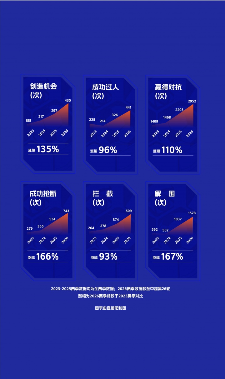 中足联携手：国足亚运队球员职业联赛及亚运赛场数据盘点