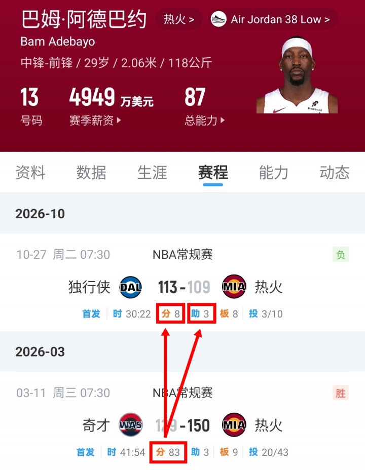 【10月27日直播扒数据】 库中锋8投全中 83分先生变8分3助先生